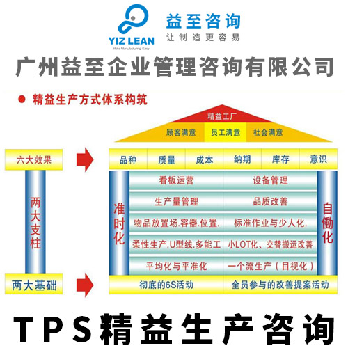 廣州益至咨詢 以TPS精益生產(chǎn)為核心，驅(qū)動企業(yè)管理全面升級