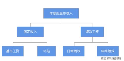 成都咨詢公司 企業(yè)常見的薪酬結(jié)構模式在企業(yè)管理咨詢中的應用